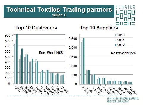 The US is the main EU customer of technical textiles, while Turkey, Tunisia and Morocco ranks respectively 5 th, 8 th and 10 th of the top-10 customers.