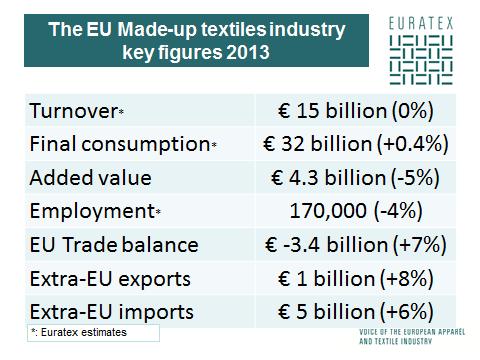 In 2013, EU home textiles exports performed well in extra-eu markets (USA +15%, Switzerland +10%); NAFTA and EFTA regions were the two most important consumers of EU home textiles; globally exports
