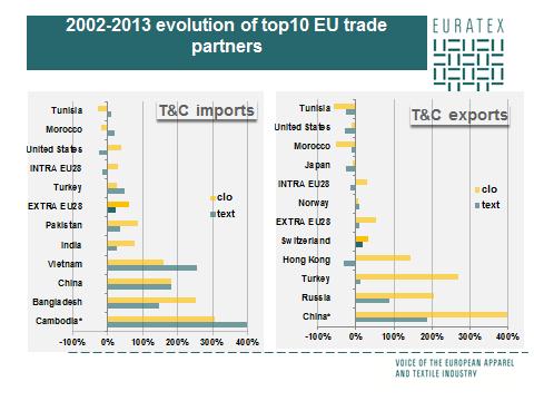 During 2013, as a consequence of the moderate demand mainly of cheap T/C goods, China s market share of EU T/C imports has declined for a fourth consecutive year below its historical level of 2010.