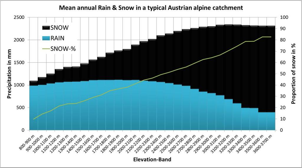Precipitation as snow Catchments of the big storage plants are situated in