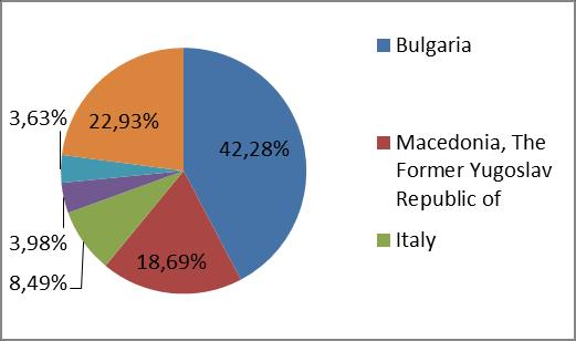 Q1, 2013 Note: Main non-eu market is the Republic of Moldova.