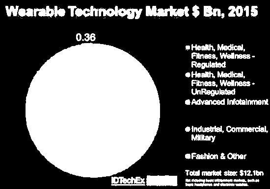 Why Wearable Technology?