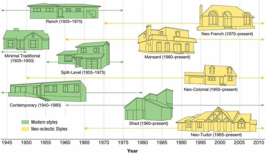 US Popular Housing Since mid-twentieth century, houses display popular culture rather than regional influences.