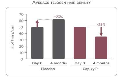 clear increase in the anagen hair density = HAIR GROWTH Capixyl