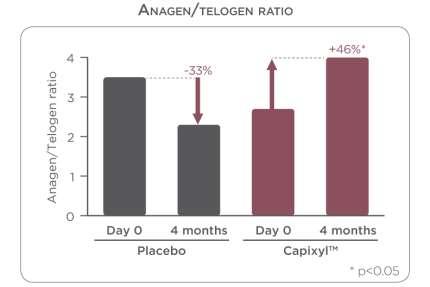 Results: Ratio Anagen / Telogen A/T= Comparison of the number of anagen and telogen hair, which is an indication of the percentage of active hair follicles A/T ratio = activation of hair growth