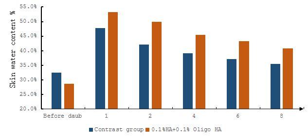 4. Evaluation of the moisture effect of HA combination with oligo HA Add 0.1%HA and 0.
