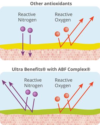 ULTRA BENEFITS FAQS 1. What is Ultra Benefits and what is the ABF Complex? Ultra Benefits is a revolutionary and effective medical strength anti-aging moisturizer featuring the advanced ABF Complex.