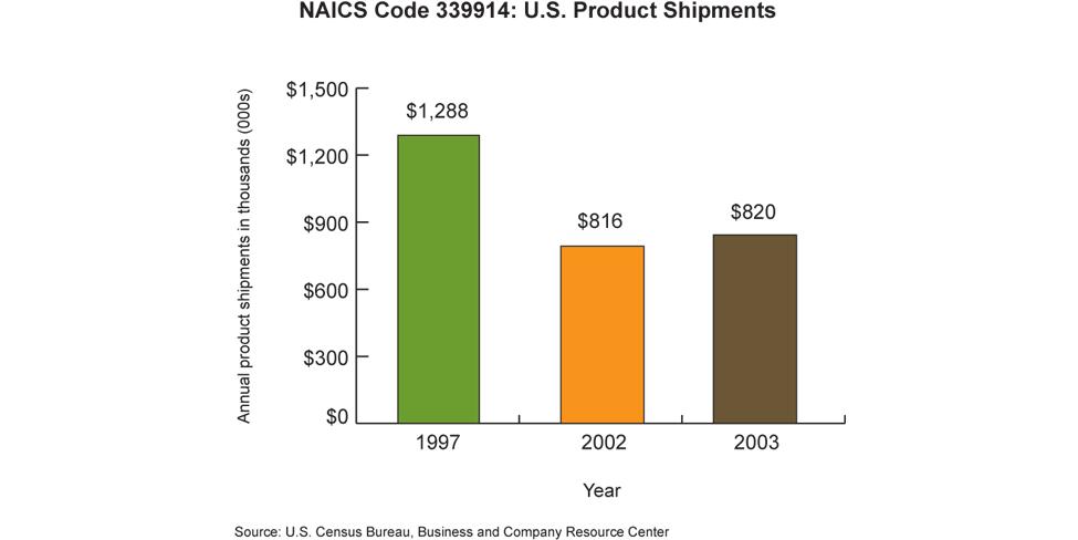 Industry Analysis and Market Growth While the U.S. government classifies and tracks various industries, there is a limited amount of data for NACIS code 339914 and SIC code 3961.