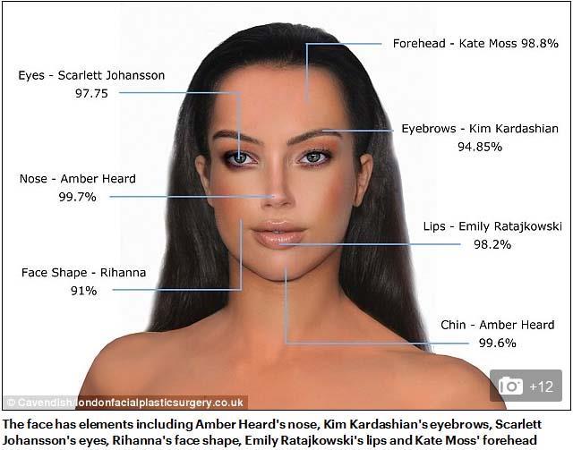 The Most Beautiful Eyebrows in the World There was only one likely winner of this. Kim Kardashian's eyebrows are crafted to perfection - well 94.85% of perfection to be precise.