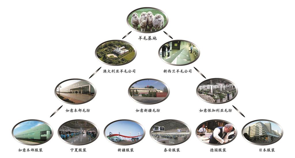 Integrated Value Chain on Textile and Garment 6 Whole Wool Industry Chain Wool Farm Australia Wool Company New Zealand Wool Company Ruyi Woolen Textile