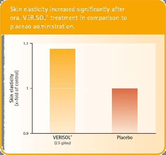 skin s moisture content. The specifically optimized collagen peptides enables VERISOL to stimulate the fibroblasts in the dermis.