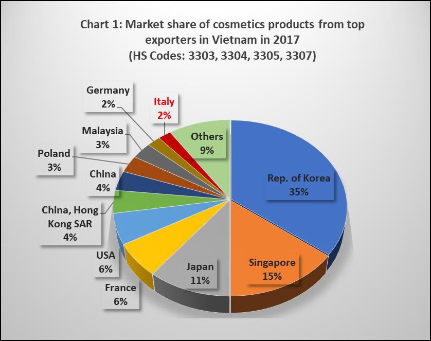 As shown in the table above, most of major exporters of cosmetics products into Vietnam came from Asian countries with the 1 st ranking belongs to Korea (US$ 139 million), followed by Singapore (US$