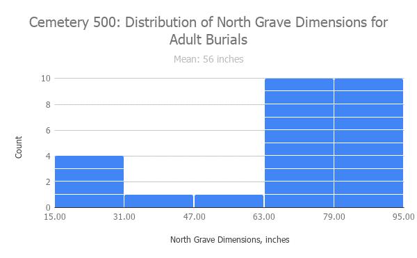 In the case of Tell el-far ah (South), there is much more data on adult than non-adult burials but non-adults were not entirely disregarded.