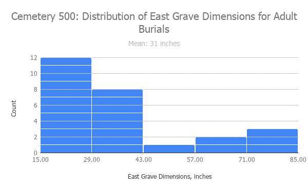 Age-at-Death, 0 = Adult, 1 = Non-dult, 2 = Other/not specified Figure 4: Distribution of North Grave Dimensions for Other Burials 2.