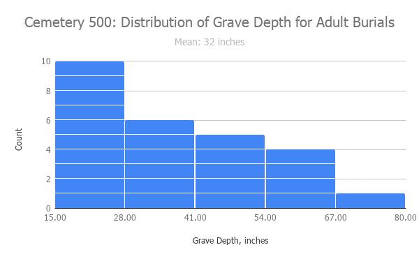 5 Cemetery 500: Grave Depth vs Age-at-Death 2 1.5 1 0.