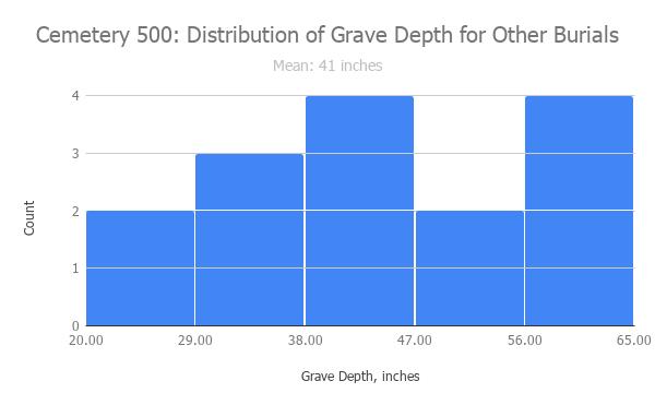 Figure 8: Cemetery 500, Distribution of Grave Depth for Other Burials Cemetery 700 From cemetery 700, none of the current primary sources document any Late Bronze Age non-adult burials.