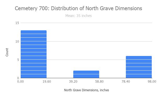 from cemetery 500 are taken together, the cultural perception of non-adults may be taken to be at least similar.