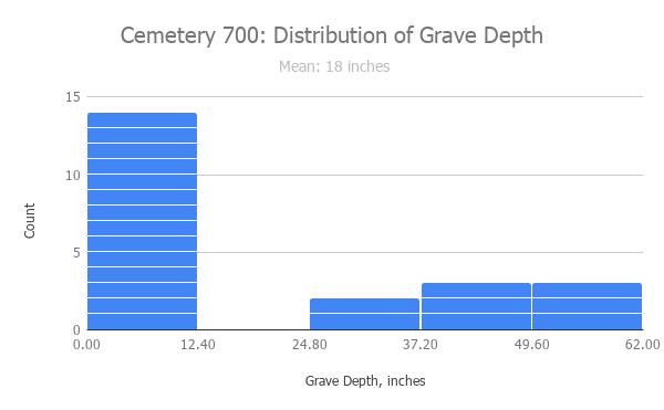Figure 10: Cemetery 700, Distribution of East Grave