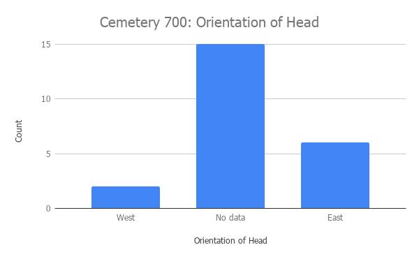 Figure 12: Cemetery 700, Orientation of Face