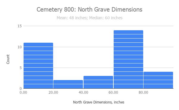 Figure 14: Cemetery 800, Distribution of Age-at-Death