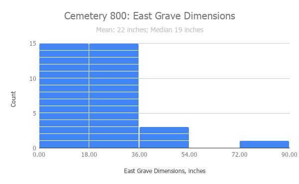 Figure 16: Cemetery 800,