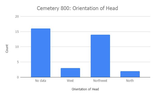 Figure 18: Cemetery 800, Orientation of Face