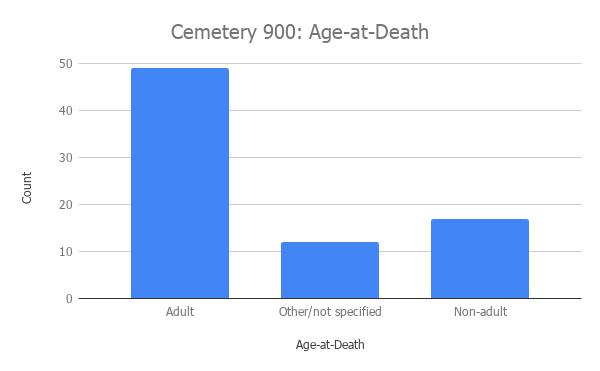 a uniform perception of non-adults and adults, recall that in cemetery 900 the head of most all non-adults and adults was facing to the south and that the face of most adults and non-adults was