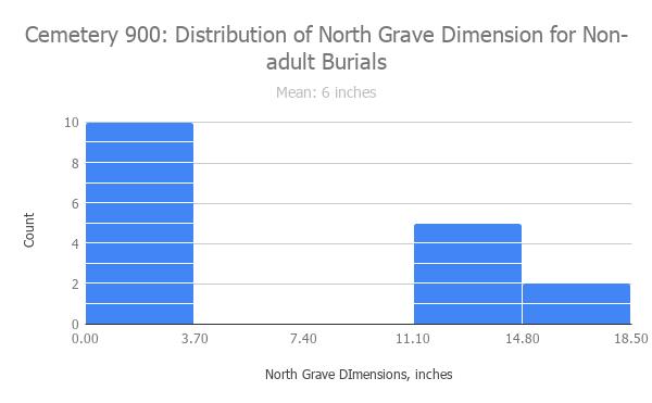 Age-at-Death, 0 = Adult, 1 = Non-adult, 2 = Other/not specified Cemetery 900: North Grave Dimensions vs Age-at-Death 2.5 2 1.5 1 0.