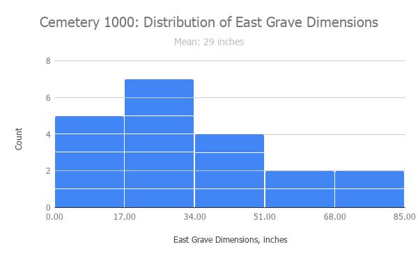 Figure 31: Cemetery 1000, Distribution of North Grave Dimensions