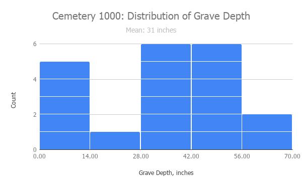 Figure 33: Cemetery 1000,