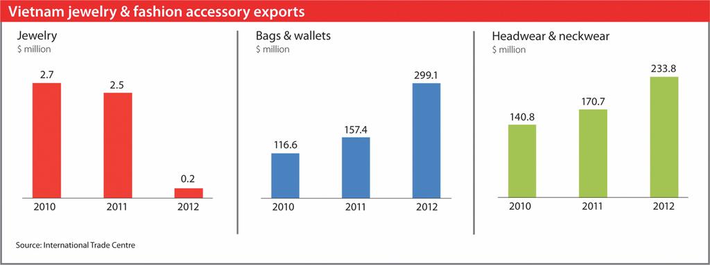 Vietnam jewelry & fashion accessory exports Competitive advantages $230 million in 2012 Bag and wallet exports jumped from $157 million to about $300 million in 2012 Ready availability of plant-based
