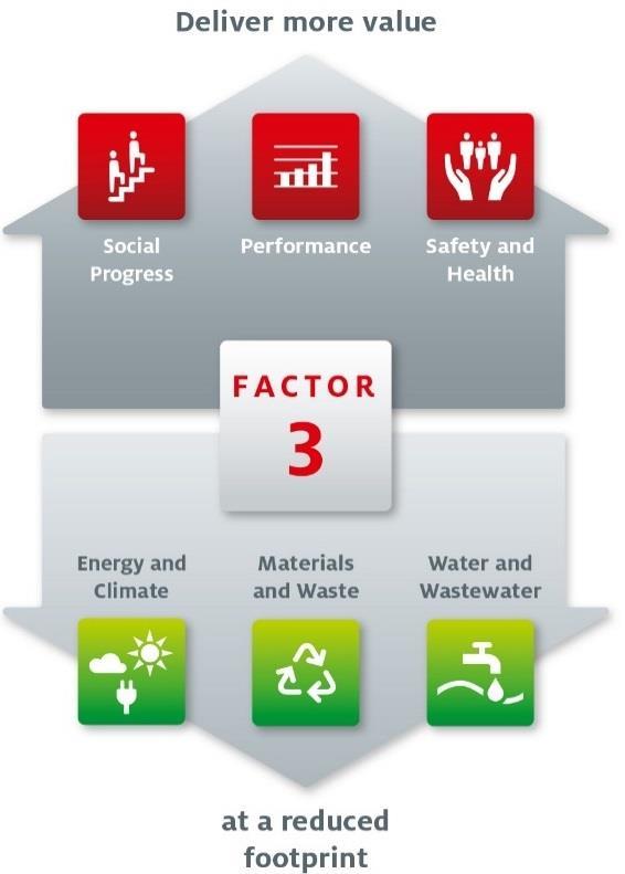 Status of our sustainability targets Our