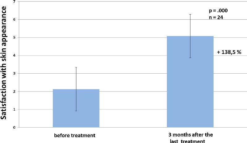 LASER RESURFACING: WHAT PATIENTS WANT AND WHAT THEY GET 7 Fig. 2. Average overall satisfaction with skin appearance before the first treatment and three months after the third treatment.